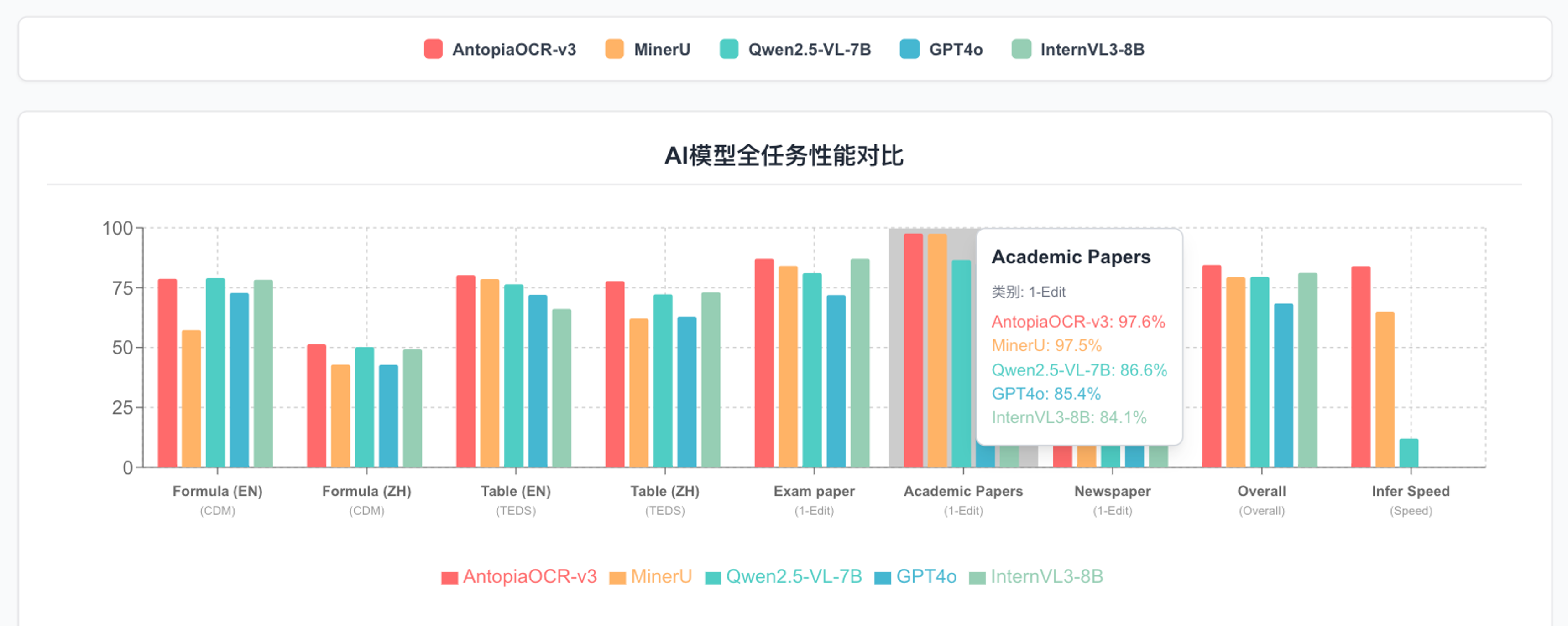 AI模型全任务性能对比图